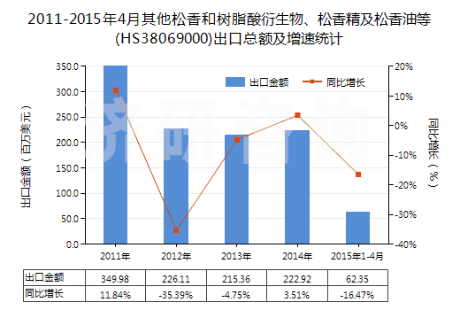 2011-2015年4月其他松香和樹(shù)脂酸衍生物、松香精及松香油等(HS38069000)出口總額及增速統(tǒng)計(jì)